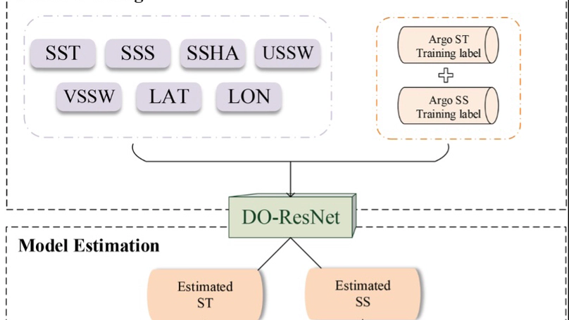 Estimating Subsurface Thermohaline Structure in the tropical Western Pacific using DO-ResNet model