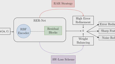 LocRes–PINN: A Physics–Informed Neural Network with Local Awareness and Residual Learning featured image